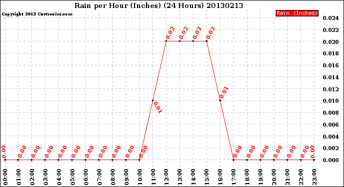 Milwaukee Weather Rain<br>per Hour<br>(Inches)<br>(24 Hours)