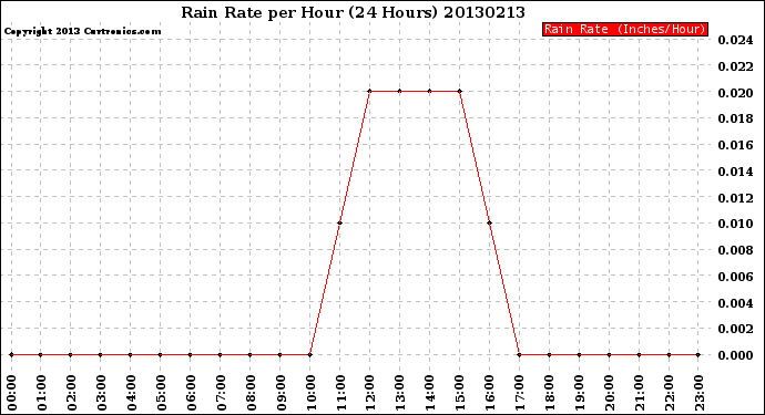 Milwaukee Weather Rain Rate<br>per Hour<br>(24 Hours)