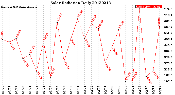 Milwaukee Weather Solar Radiation<br>Daily