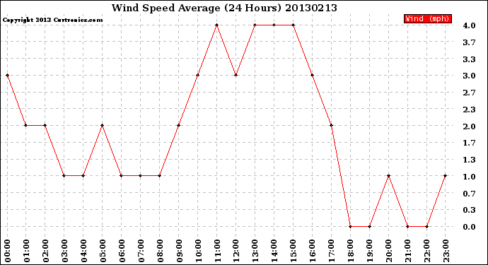 Milwaukee Weather Wind Speed<br>Average<br>(24 Hours)