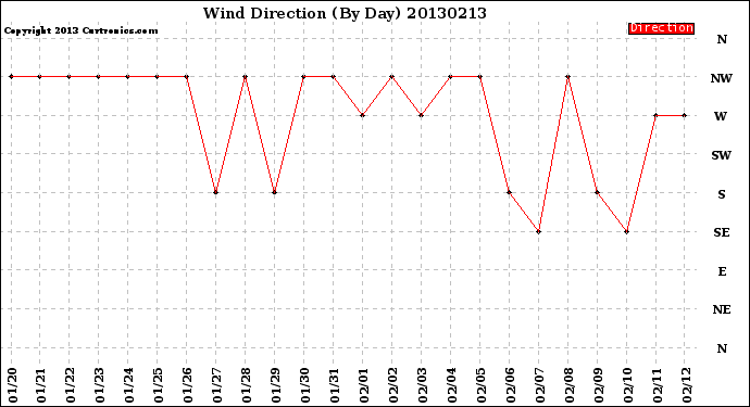 Milwaukee Weather Wind Direction<br>(By Day)