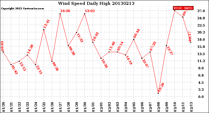 Milwaukee Weather Wind Speed<br>Daily High