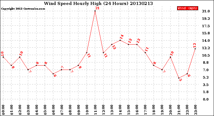 Milwaukee Weather Wind Speed<br>Hourly High<br>(24 Hours)