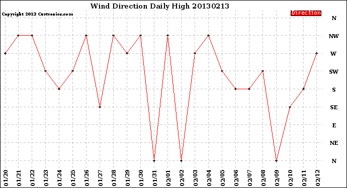 Milwaukee Weather Wind Direction<br>Daily High