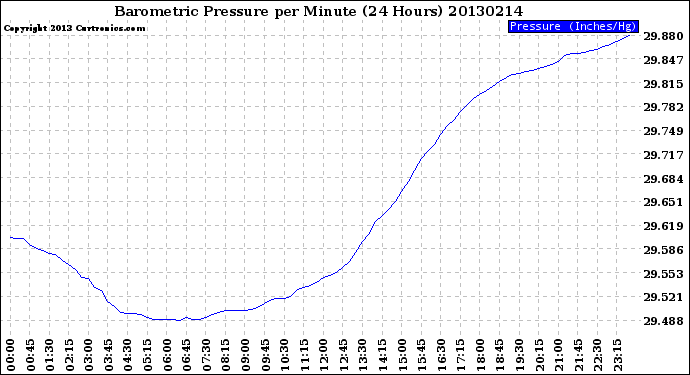 Milwaukee Weather Barometric Pressure<br>per Minute<br>(24 Hours)