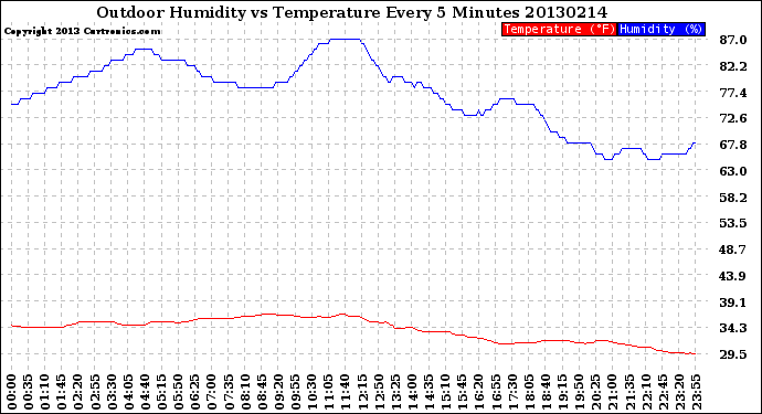 Milwaukee Weather Outdoor Humidity<br>vs Temperature<br>Every 5 Minutes