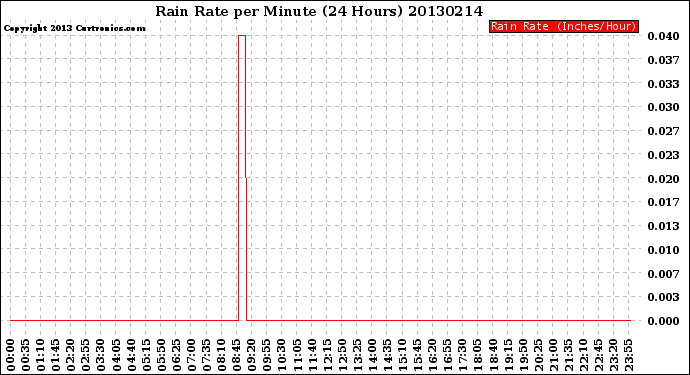 Milwaukee Weather Rain Rate<br>per Minute<br>(24 Hours)