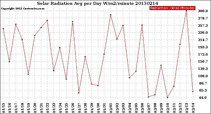 Milwaukee Weather Solar Radiation<br>Avg per Day W/m2/minute