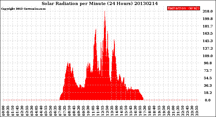 Milwaukee Weather Solar Radiation<br>per Minute<br>(24 Hours)