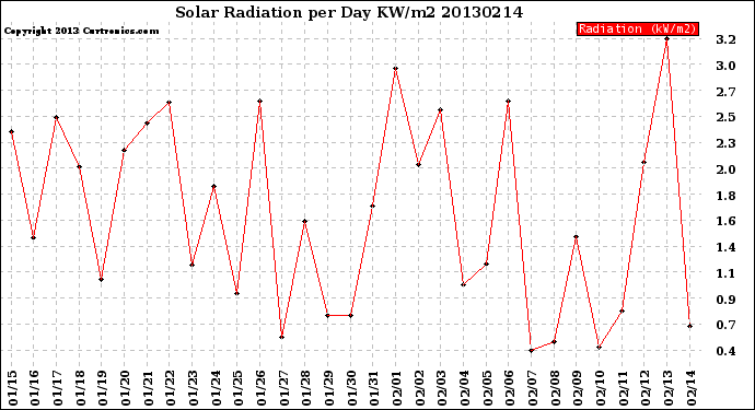 Milwaukee Weather Solar Radiation<br>per Day KW/m2