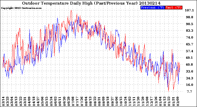 Milwaukee Weather Outdoor Temperature<br>Daily High<br>(Past/Previous Year)