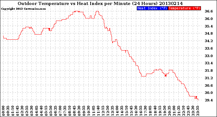 Milwaukee Weather Outdoor Temperature<br>vs Heat Index<br>per Minute<br>(24 Hours)