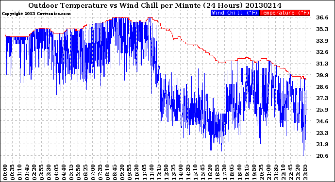 Milwaukee Weather Outdoor Temperature<br>vs Wind Chill<br>per Minute<br>(24 Hours)