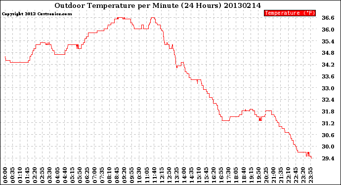 Milwaukee Weather Outdoor Temperature<br>per Minute<br>(24 Hours)