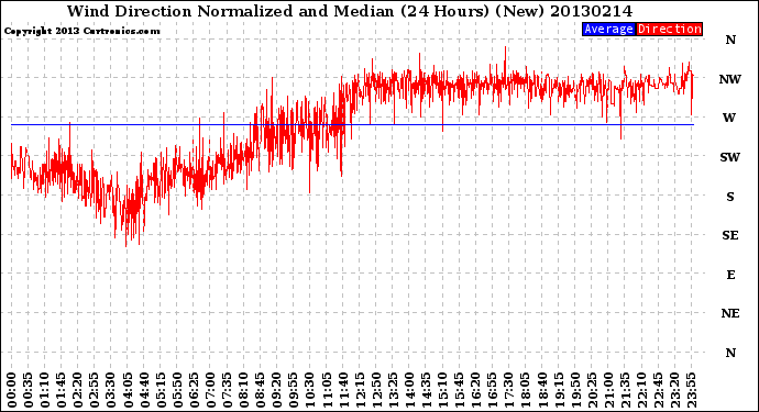 Milwaukee Weather Wind Direction<br>Normalized and Median<br>(24 Hours) (New)