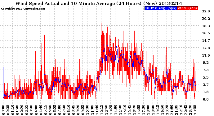 Milwaukee Weather Wind Speed<br>Actual and 10 Minute<br>Average<br>(24 Hours) (New)