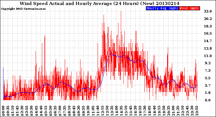 Milwaukee Weather Wind Speed<br>Actual and Hourly<br>Average<br>(24 Hours) (New)