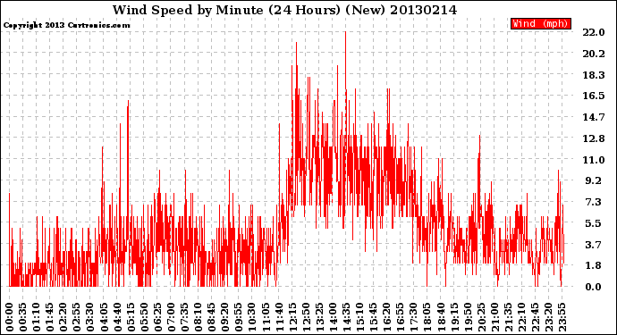 Milwaukee Weather Wind Speed<br>by Minute<br>(24 Hours) (New)