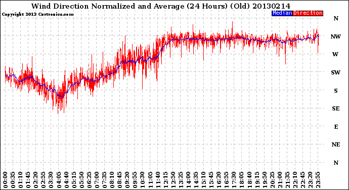 Milwaukee Weather Wind Direction<br>Normalized and Average<br>(24 Hours) (Old)