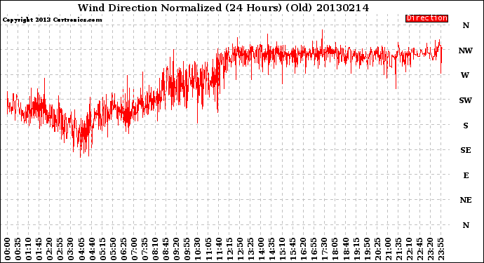 Milwaukee Weather Wind Direction<br>Normalized<br>(24 Hours) (Old)