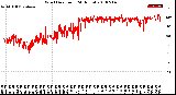 Milwaukee Weather Wind Direction<br>(24 Hours)