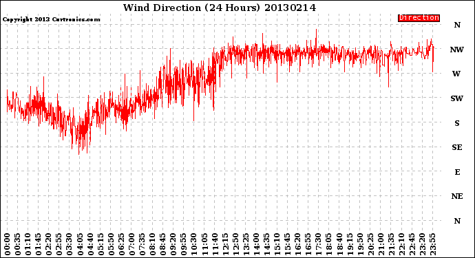 Milwaukee Weather Wind Direction<br>(24 Hours)