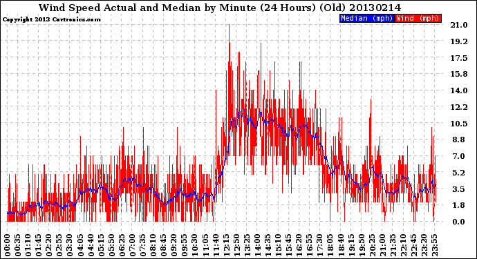 Milwaukee Weather Wind Speed<br>Actual and Median<br>by Minute<br>(24 Hours) (Old)