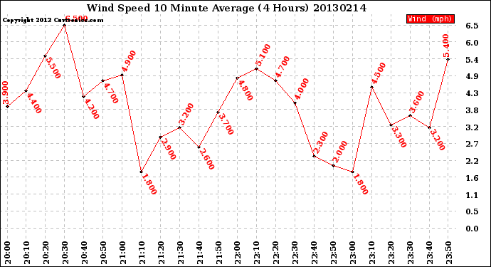 Milwaukee Weather Wind Speed<br>10 Minute Average<br>(4 Hours)