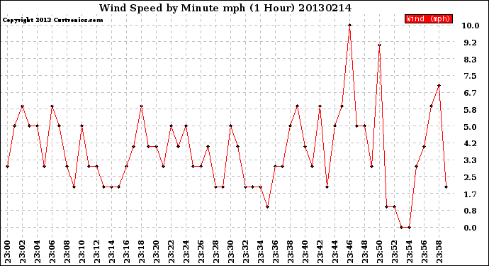 Milwaukee Weather Wind Speed<br>by Minute mph<br>(1 Hour)