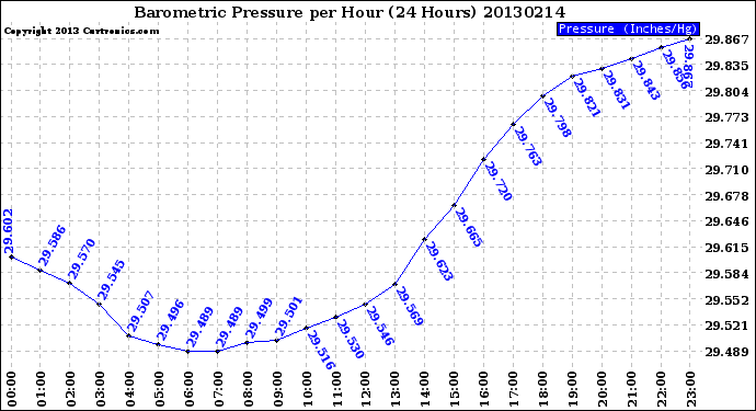 Milwaukee Weather Barometric Pressure<br>per Hour<br>(24 Hours)