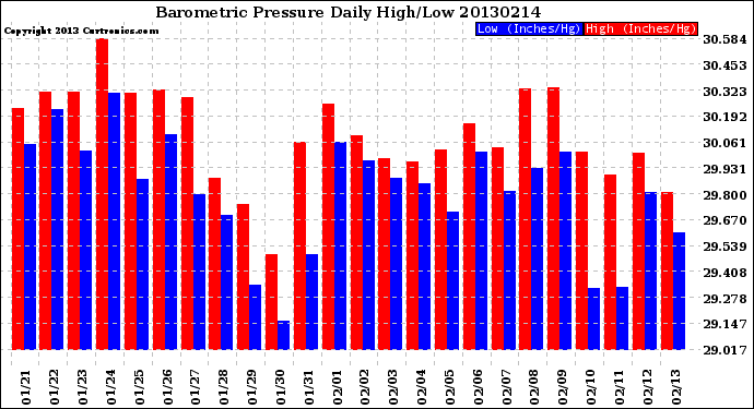 Milwaukee Weather Barometric Pressure<br>Daily High/Low