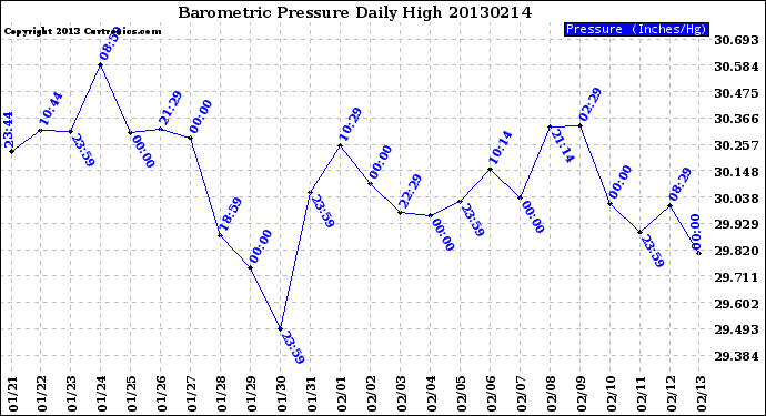 Milwaukee Weather Barometric Pressure<br>Daily High