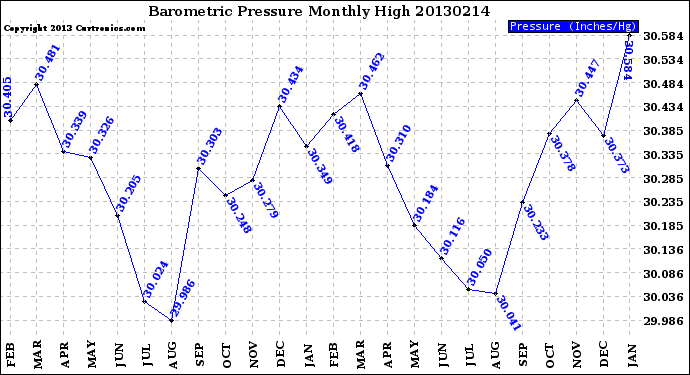 Milwaukee Weather Barometric Pressure<br>Monthly High