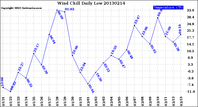 Milwaukee Weather Wind Chill<br>Daily Low