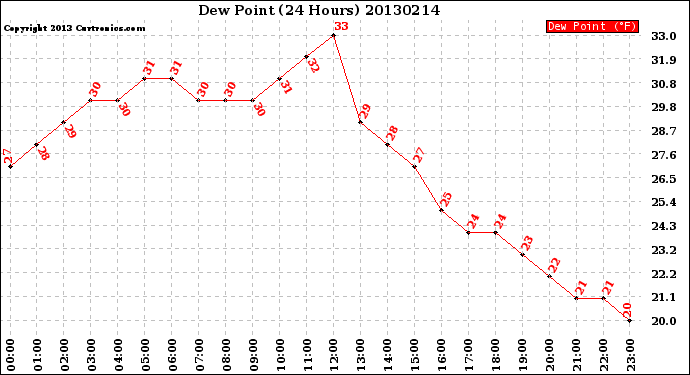 Milwaukee Weather Dew Point<br>(24 Hours)