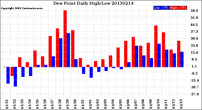 Milwaukee Weather Dew Point<br>Daily High/Low