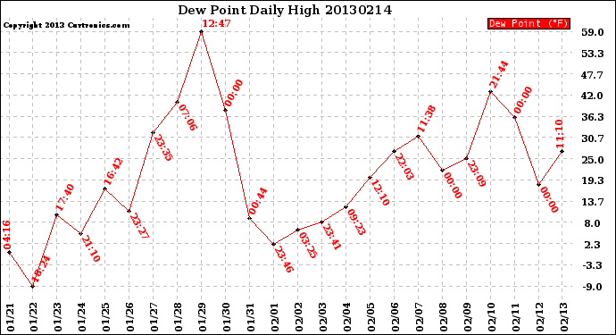 Milwaukee Weather Dew Point<br>Daily High