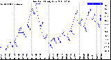 Milwaukee Weather Dew Point<br>Daily Low