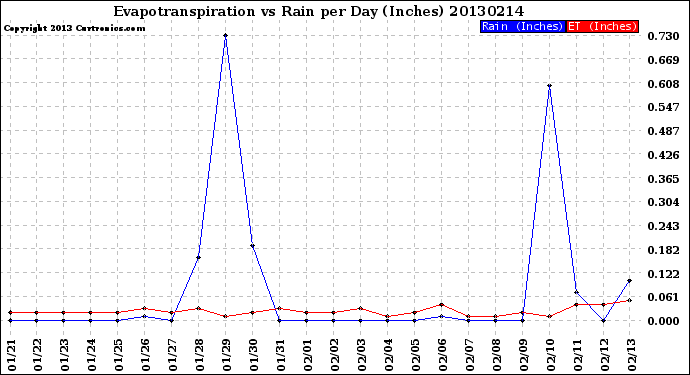 Milwaukee Weather Evapotranspiration<br>vs Rain per Day<br>(Inches)