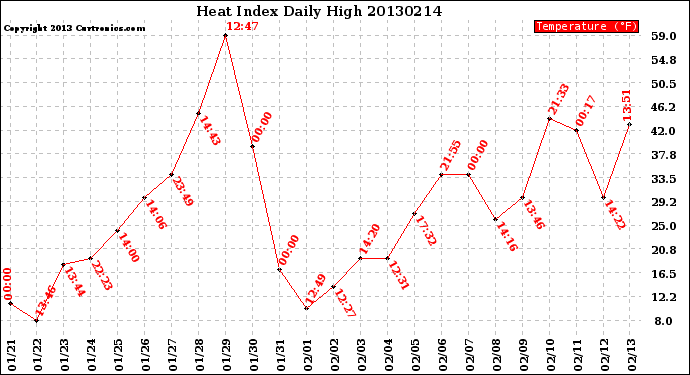 Milwaukee Weather Heat Index<br>Daily High