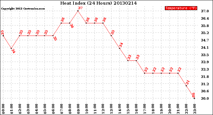 Milwaukee Weather Heat Index<br>(24 Hours)