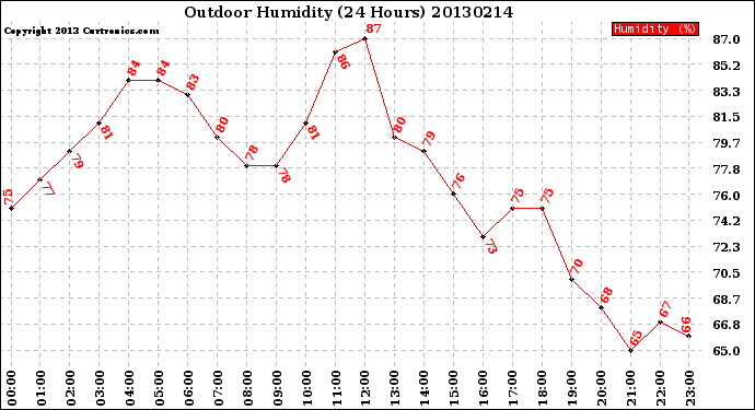 Milwaukee Weather Outdoor Humidity<br>(24 Hours)