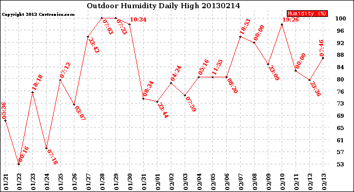 Milwaukee Weather Outdoor Humidity<br>Daily High