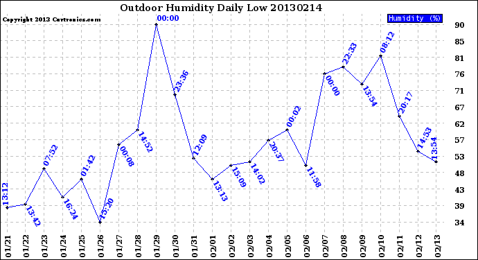 Milwaukee Weather Outdoor Humidity<br>Daily Low