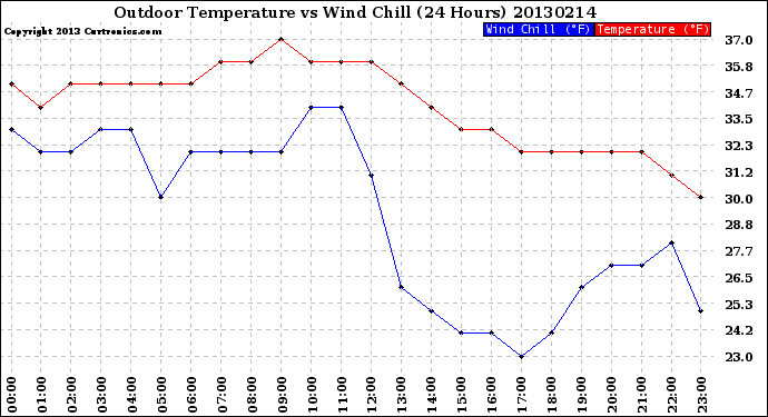 Milwaukee Weather Outdoor Temperature<br>vs Wind Chill<br>(24 Hours)