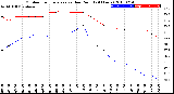 Milwaukee Weather Outdoor Temperature<br>vs Dew Point<br>(24 Hours)