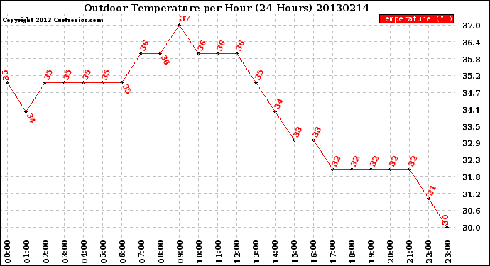 Milwaukee Weather Outdoor Temperature<br>per Hour<br>(24 Hours)