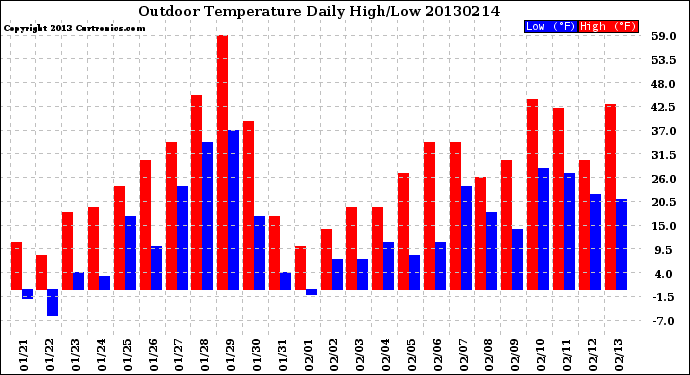 Milwaukee Weather Outdoor Temperature<br>Daily High/Low