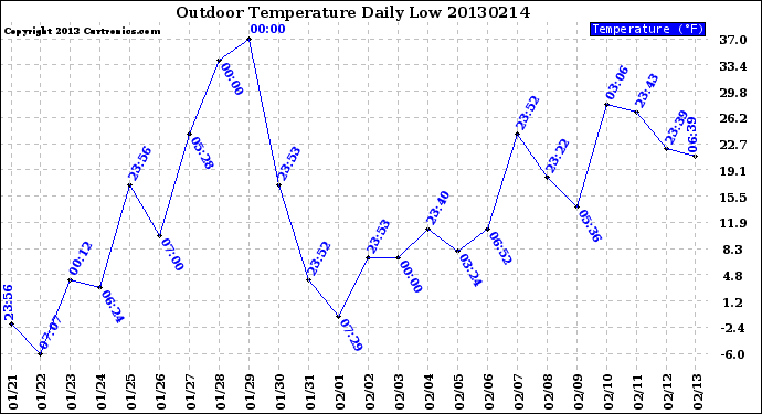 Milwaukee Weather Outdoor Temperature<br>Daily Low