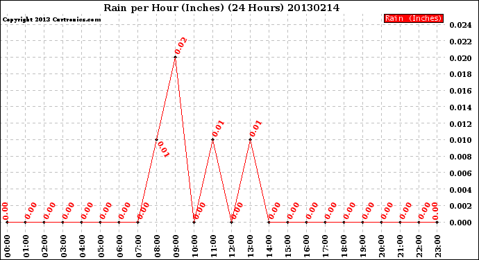 Milwaukee Weather Rain<br>per Hour<br>(Inches)<br>(24 Hours)